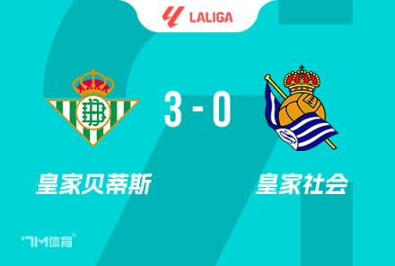 西甲-貝蒂斯3-0力克九人皇社，安東尼傳射建功，羅卡雙響助力取勝
