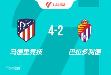 馬競4-2勝巴拉多利德，阿爾瓦雷斯雙響助球隊距榜首僅差7分