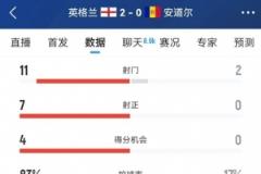 英格蘭全場數(shù)據(jù)：控球率83% 射門11-2、射正7-0、得分機(jī)會4-0