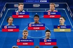 德轉：愛爾蘭血統球員最佳陣容凱恩領銜賴斯貝林厄姆在列